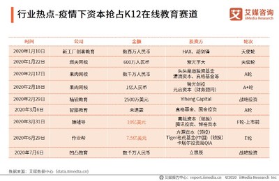 2020上半年中國(guó)K12在線教育行業(yè)熱點(diǎn)追蹤