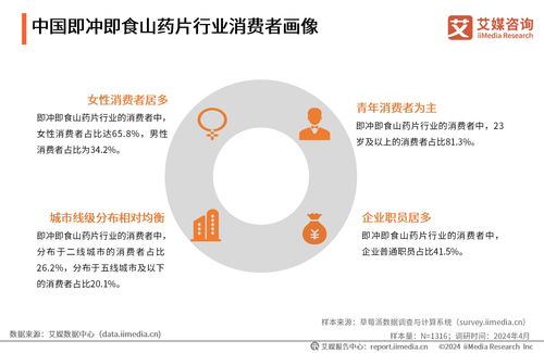 艾媒咨詢 2024年中國即沖即食山藥片市場(chǎng)產(chǎn)品創(chuàng)新專題研究報(bào)告